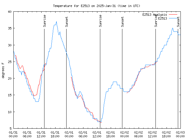 Latest daily graph