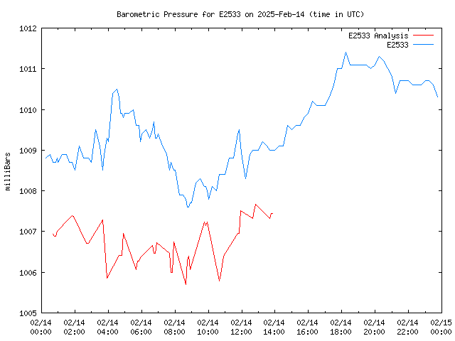 Comparison graph for 2025-02-14