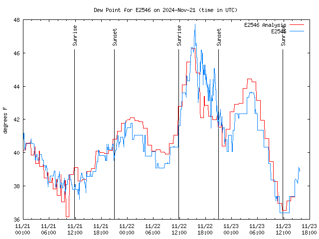 Latest daily graph