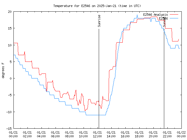 Comparison graph for 2025-01-21