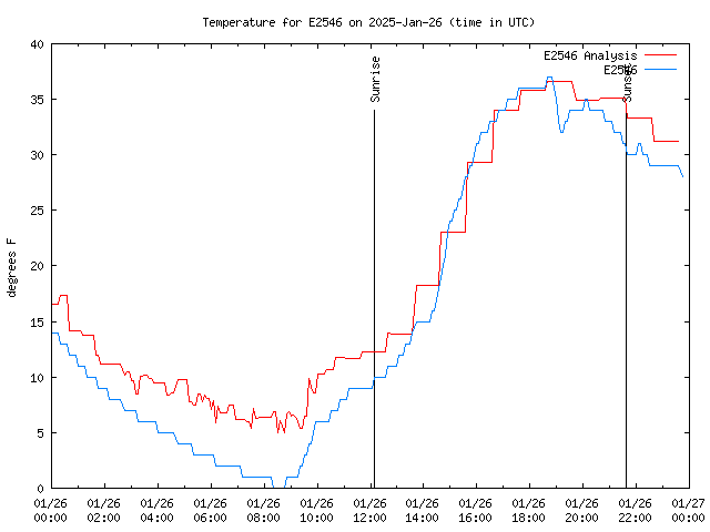 Comparison graph for 2025-01-26