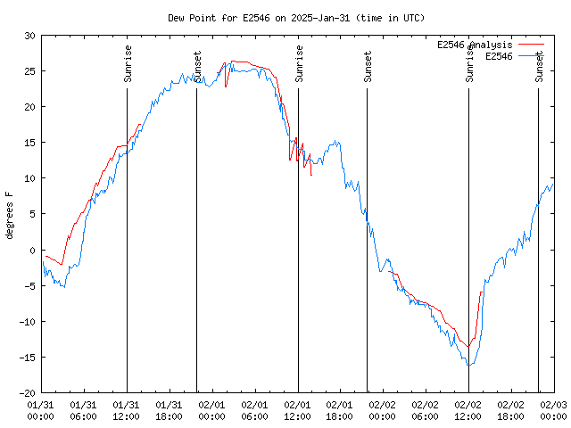 Latest daily graph