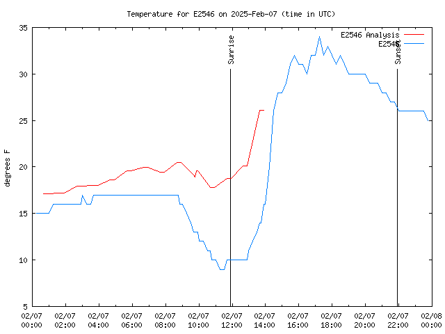 Comparison graph for 2025-02-07