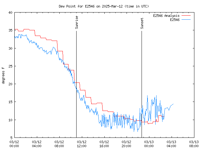 Latest daily graph