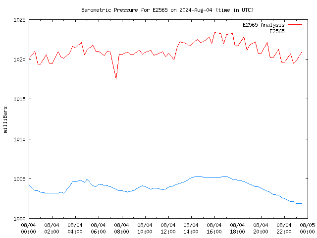 Comparison graph for 2024-08-04