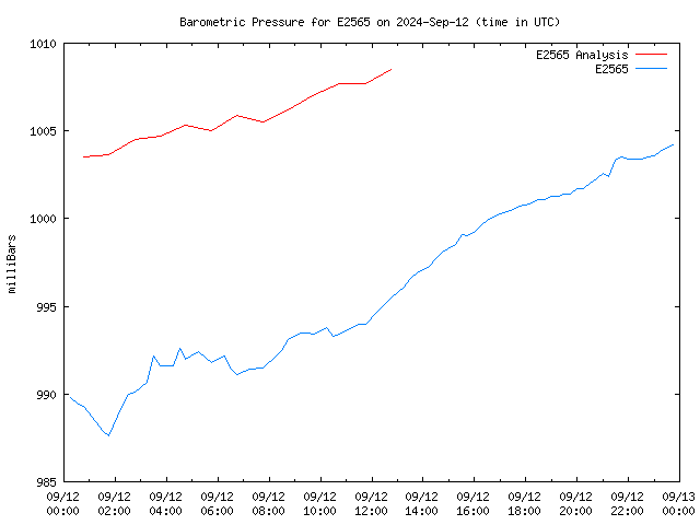 Comparison graph for 2024-09-12