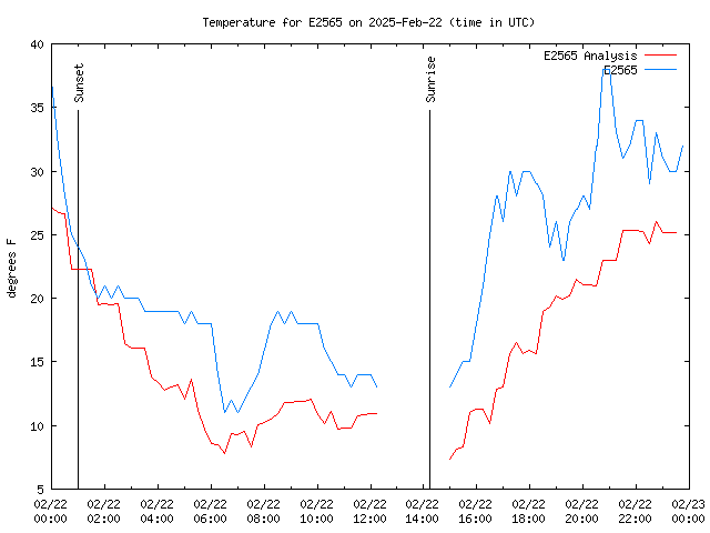 Comparison graph for 2025-02-22