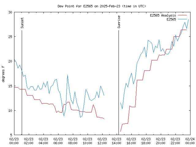 Comparison graph for 2025-02-23