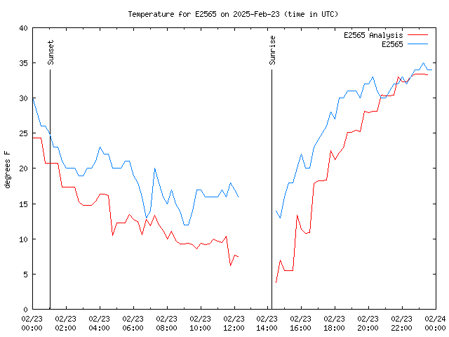 Comparison graph for 2025-02-23