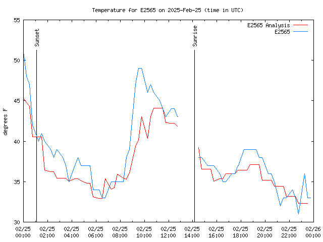 Comparison graph for 2025-02-25