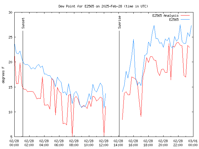 Comparison graph for 2025-02-28