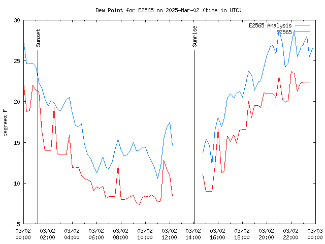 Comparison graph for 2025-03-02