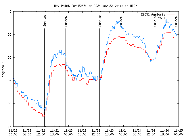 Latest daily graph