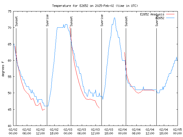 Latest daily graph