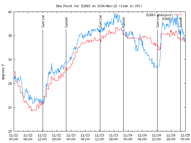 Latest daily graph