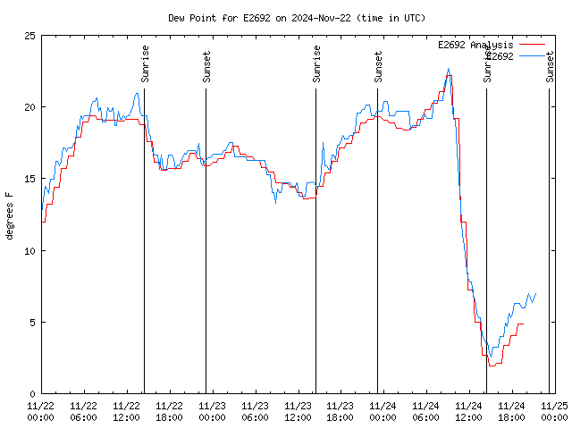 Latest daily graph