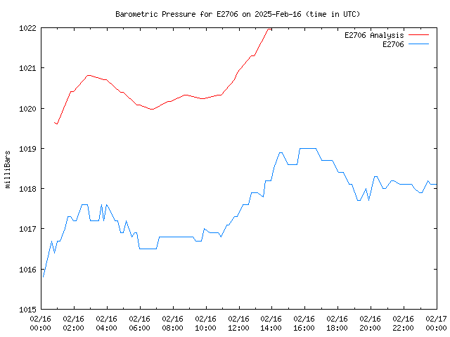 Comparison graph for 2025-02-16