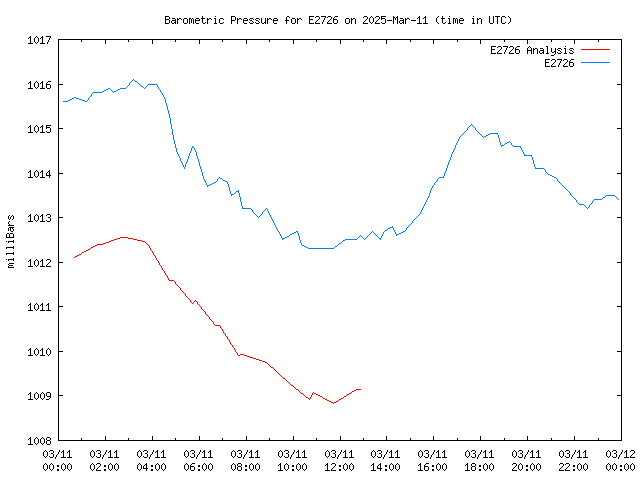 Comparison graph for 2025-03-11