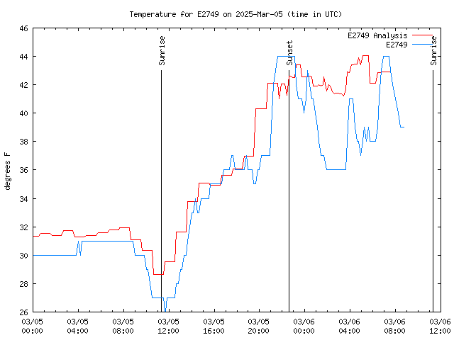 Latest daily graph