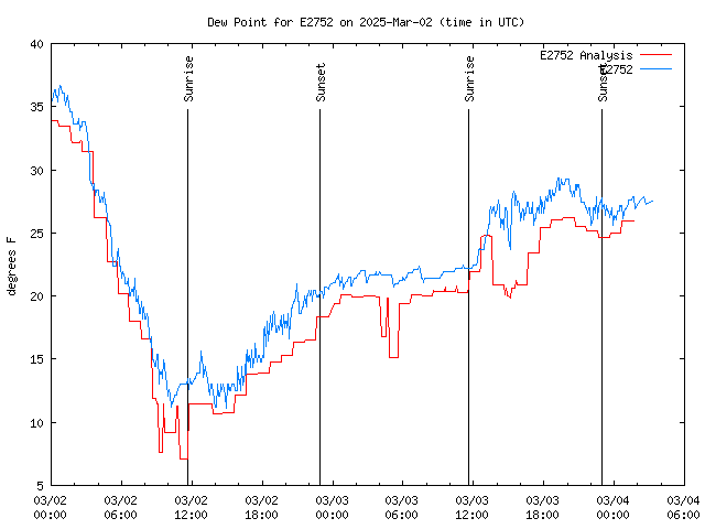 Latest daily graph