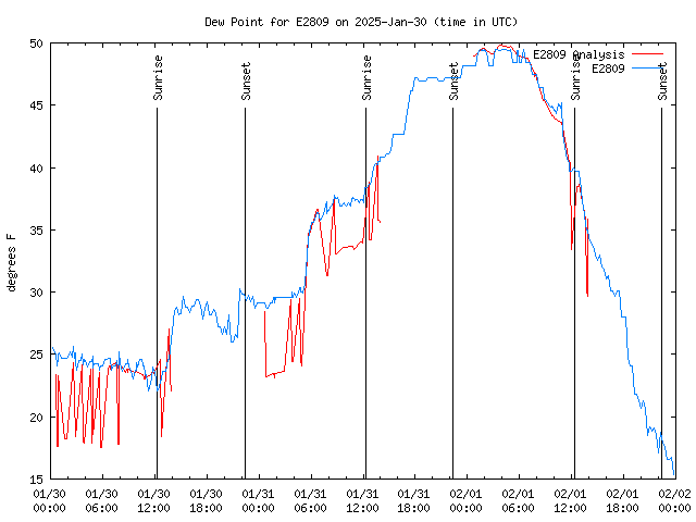 Latest daily graph