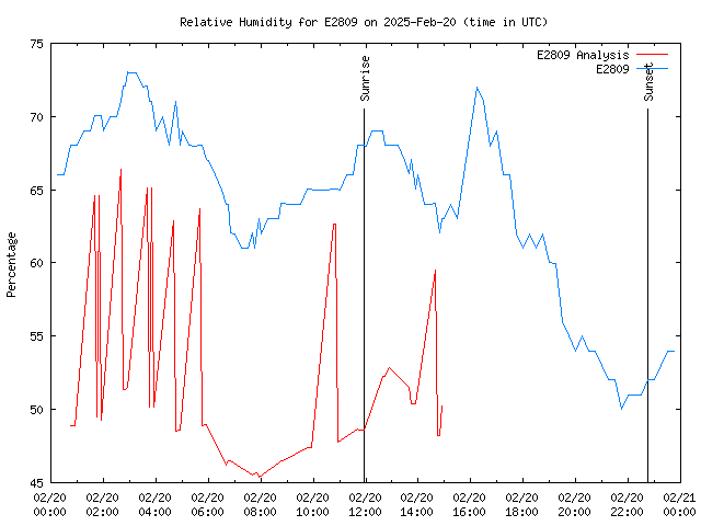 Comparison graph for 2025-02-20