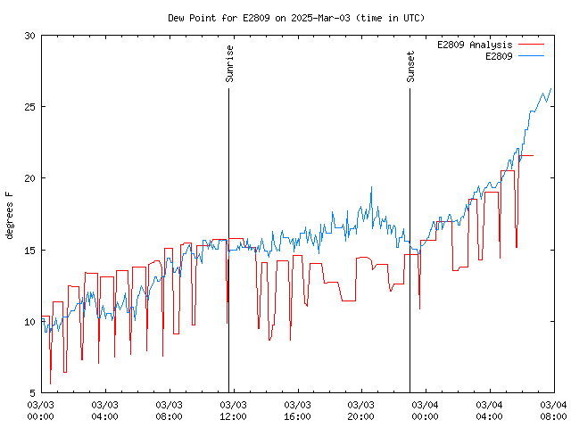 Latest daily graph