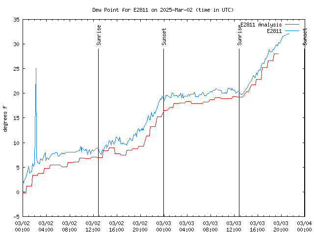 Latest daily graph