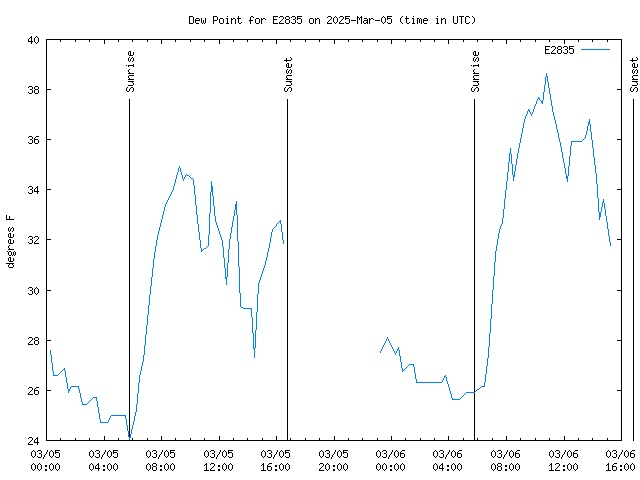 Latest daily graph