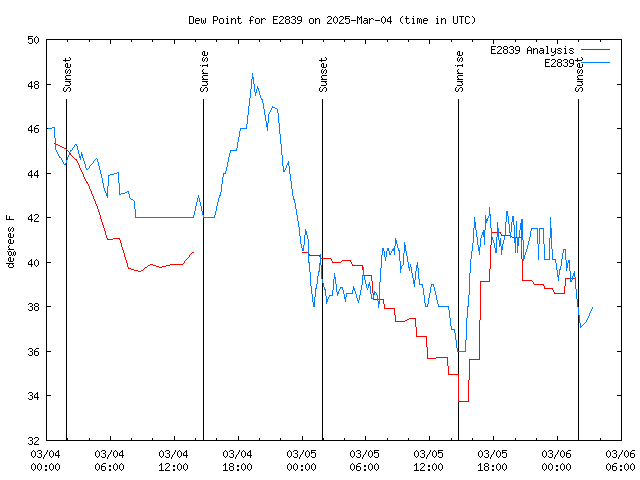 Latest daily graph