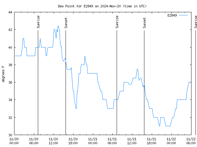 Latest daily graph