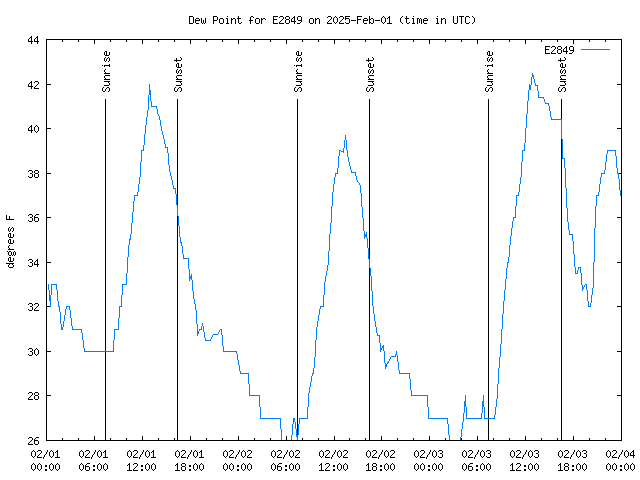 Latest daily graph