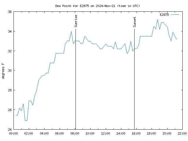 Latest daily graph