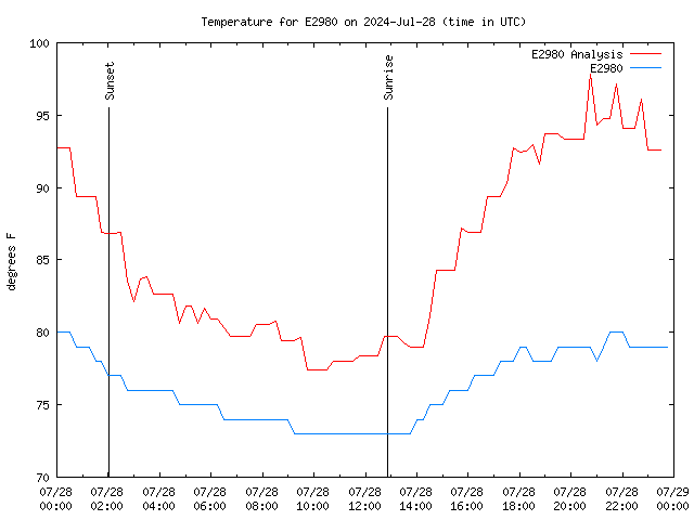 Comparison graph for 2024-07-28