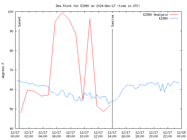 Comparison graph for 2024-12-17