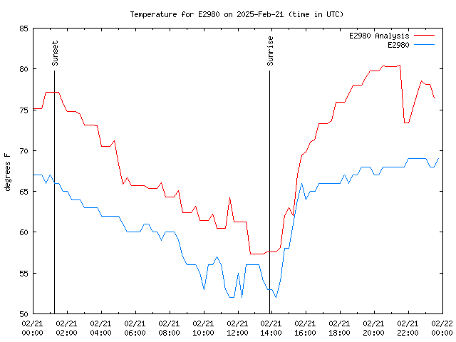 Comparison graph for 2025-02-21