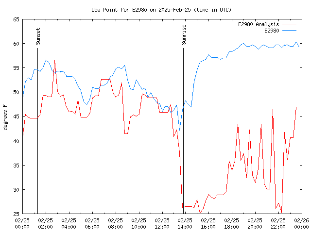 Comparison graph for 2025-02-25