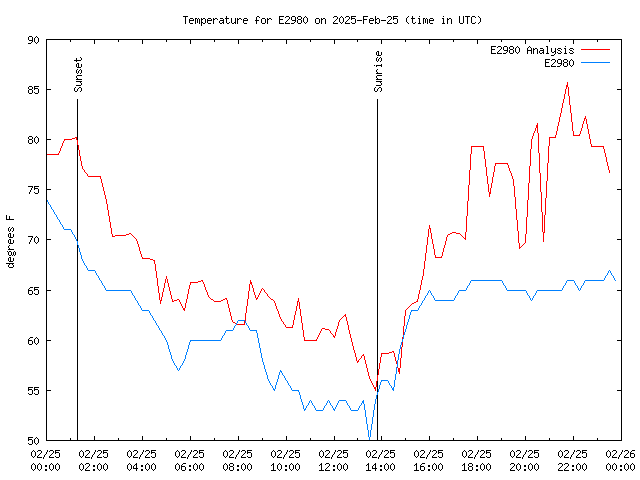 Comparison graph for 2025-02-25