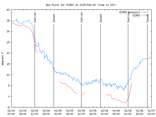 Latest daily graph