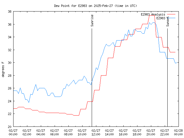 Comparison graph for 2025-02-27