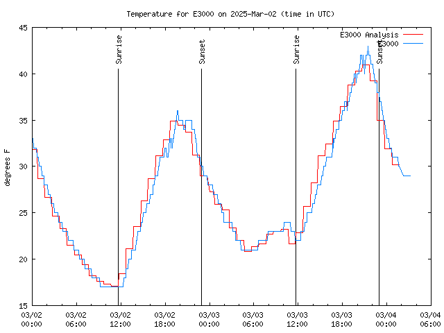 Latest daily graph