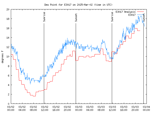 Latest daily graph