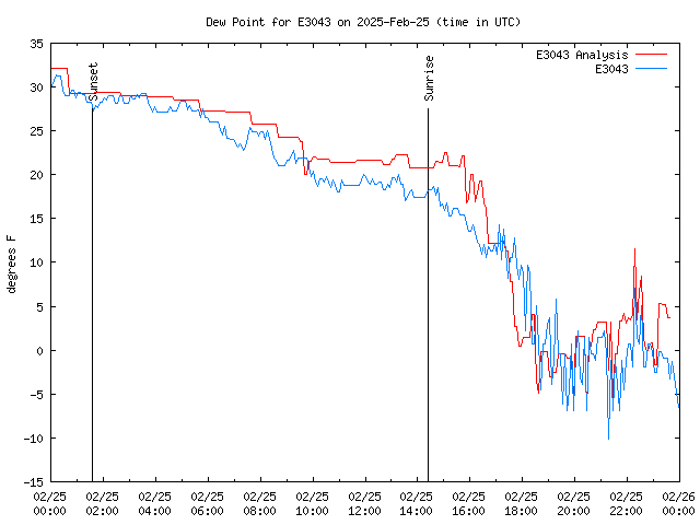 Comparison graph for 2025-02-25