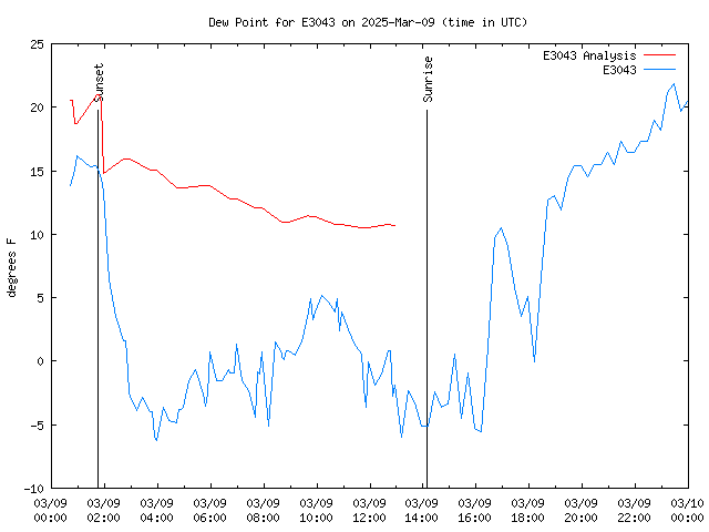 Comparison graph for 2025-03-09