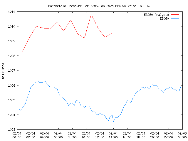 Comparison graph for 2025-02-04