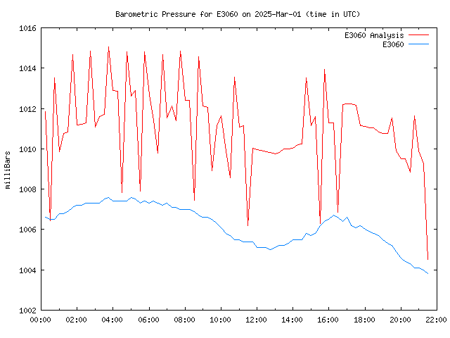 Comparison graph for 2025-03-01