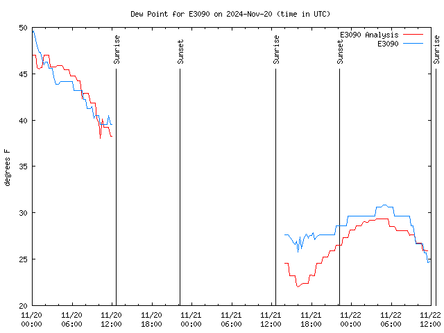 Latest daily graph