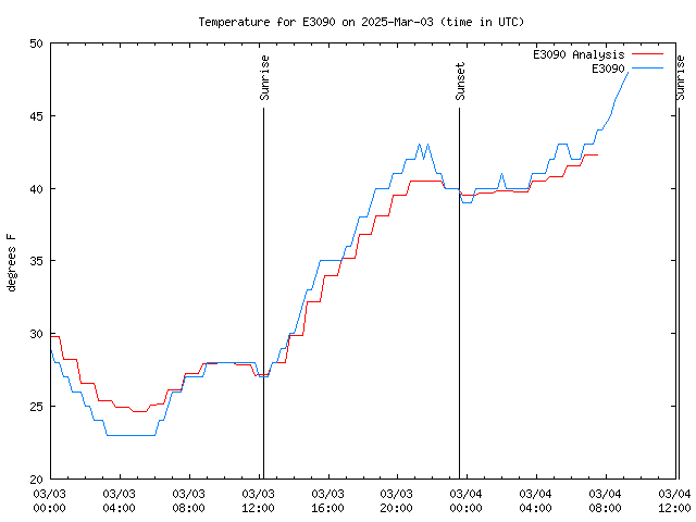 Latest daily graph