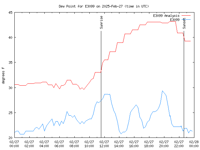 Comparison graph for 2025-02-27