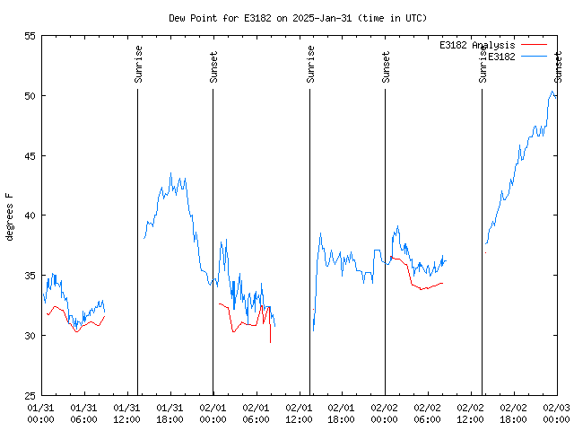 Latest daily graph